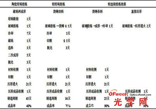 光學玻璃制造技術比較