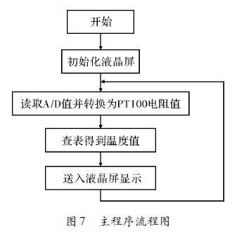 主程序流程圖