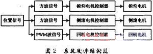 系統結構