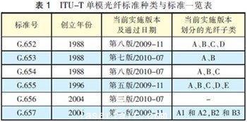 單模光纖的種類與標準發展進程