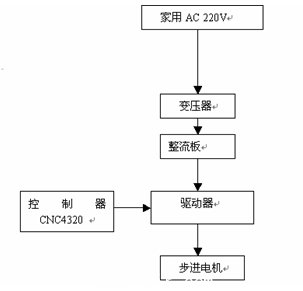 圖1.3.2 驅動控制系統的原理圖