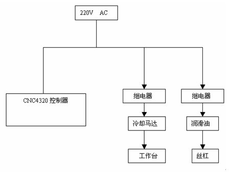 圖1.4.1 輔助控制系統原理圖
