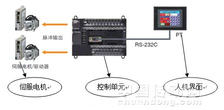 控制系統圖