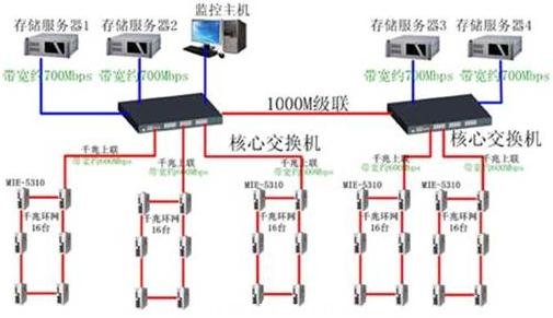 礦場安防系統光纖自愈以太網方案
