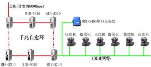 礦場安防系統光纖自愈以太網方案