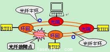 礦場安防系統光纖自愈以太網方案