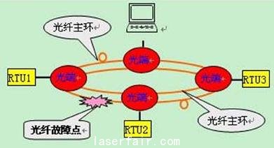 礦場安防系統光纖自愈以太網方案