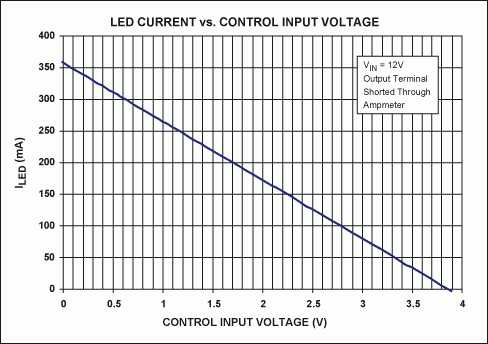 利用圖1電路在控制端作用一個電壓調節LED電流