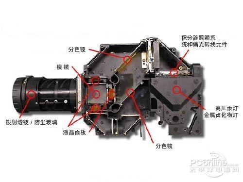 其實很簡單 激光投影機技術(shù)的來龍去脈