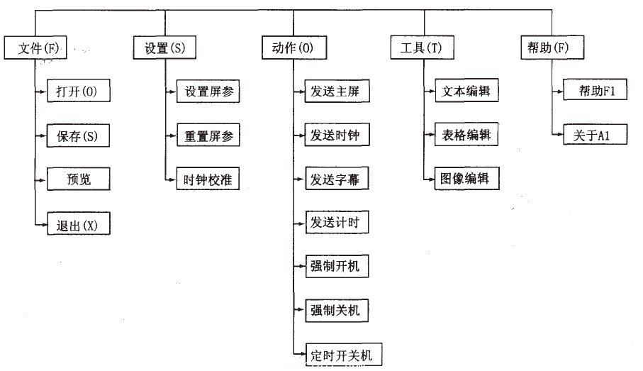 圖1 系統功能模塊
