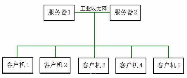 圖6   上位監控系統配置圖