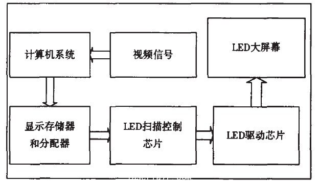 圖1 LED 大屏幕系統結構框圖