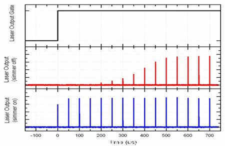 圖4：預值電流關閉（Simmer Current=0%，紅色）和預值電流開啟（Simmer Current=80%，藍色）時的脈沖輸出時域圖