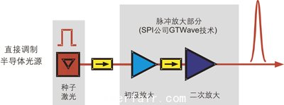 基于主振蕩功率放大（MOPA）技術的G3脈沖激光器示意圖