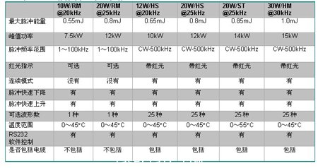 表1：SPI 脈沖激光器技術指標