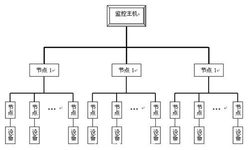 監控系統結構示意圖
