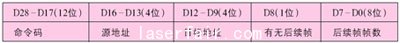 CAN通訊協議擴展幀ID