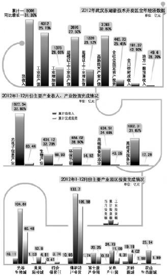 同比增長(zhǎng)31.39%，超額完成既定目標(biāo)；其中光電子產(chǎn)業(yè)繼續(xù)領(lǐng)跑