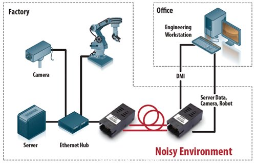 Noisy Environment的光纖連結，不會受到工業生產環境產生的EMI影響