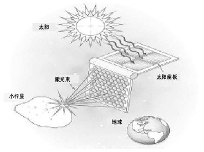 太空激光武器：1小時內氣化撞地小行星