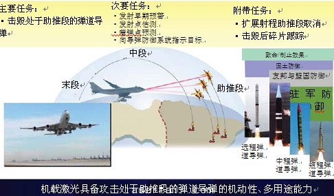 圖1：機載激光器功能與目標。