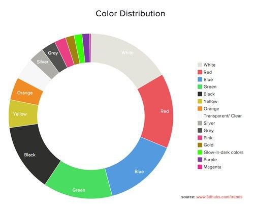 全球3D打印市場統計報告由3D Hubs發布