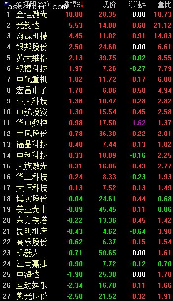 3D打印概念早盤(pán)逆市走強(qiáng)。截至9：56，金運(yùn)激光漲停；光韻達(dá)漲逾5%；海源機(jī)械漲逾4%；銀邦股份、蘇大維格漲逾2%；銀禧科技、中航重機(jī)、宏昌電子等漲逾1%。