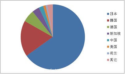 圖3 2013年中國進口自動貼片機國別和地區分布