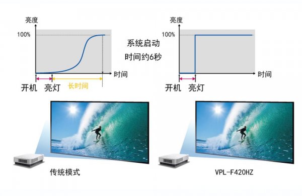 索尼激光工程投影應用大挑戰之創意影像篇