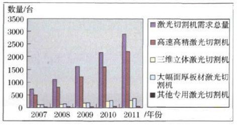 激光切割機市場