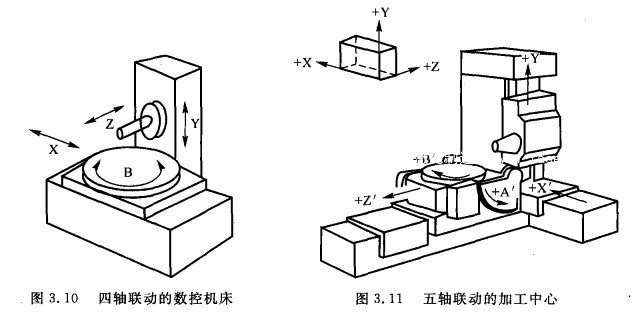 四、五軸聯(lián)動(dòng)的數(shù)控機(jī)床