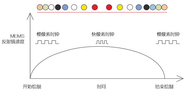 基于MEMS的車載激光投影儀設計（電子工程專輯）