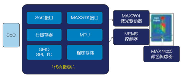 基于MEMS的車載激光投影儀設計（電子工程專輯）